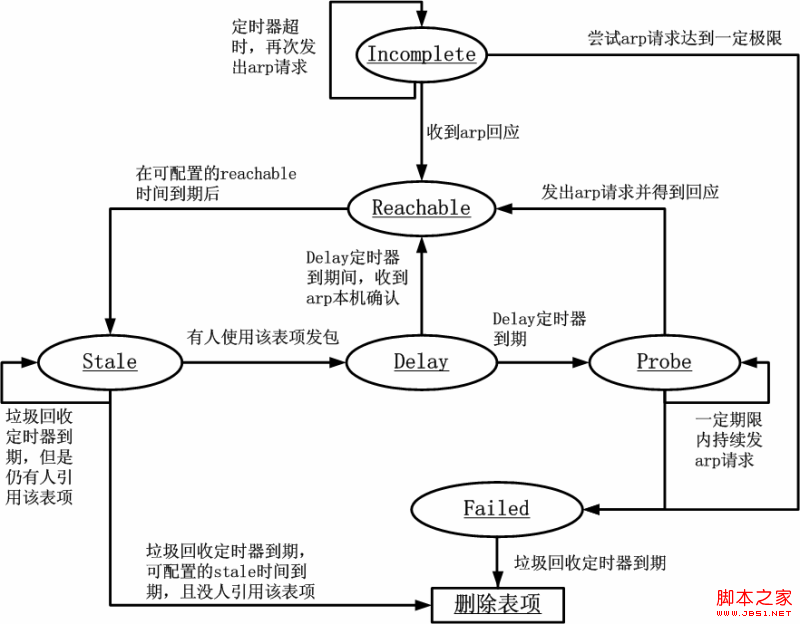 Linux实现ARP缓存老化时间原理问题深入解析