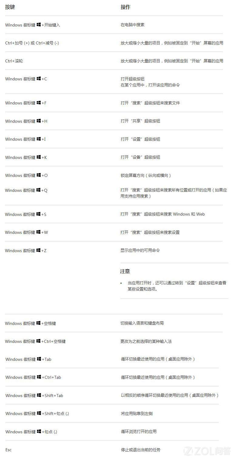 Windows 8.1新键盘快捷键有哪些？