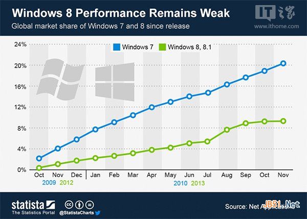 Win8.1市场增速放缓 indows7仍然高速增长