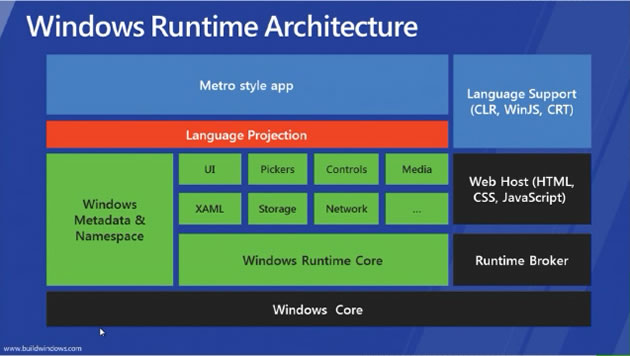 Windows 运行时（WinRT）的设计细节