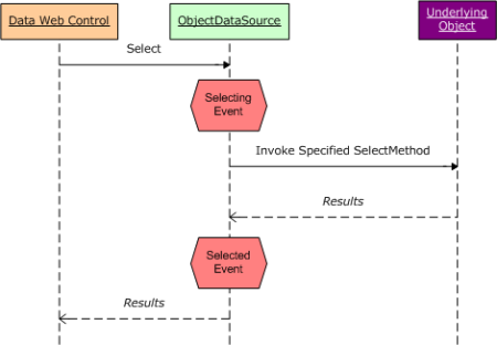 ASP.NET  2.0数据教程之六：编程设置ObjectDataSource的参数值