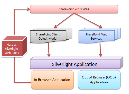 SharePoint 2010 整合Silverlight 4应用 - 任务管理