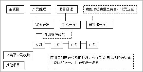 软件开发管理之：编码负责人及标准代码库机制