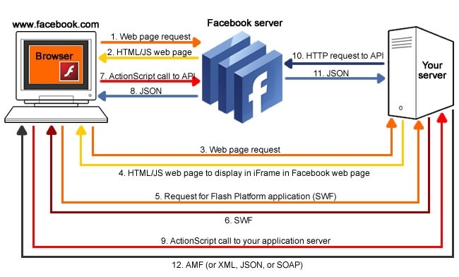 Facebook.com 上的Flash Platform <a href=/pingce/yingyong/ target=_blank class=infotextkey>应用</a>程序