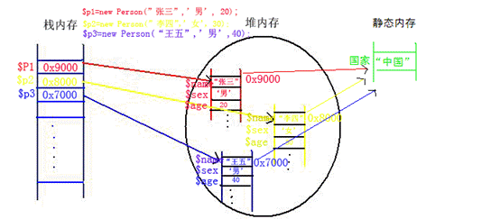 php面向对象全攻略 （十） final static const关键字的使用