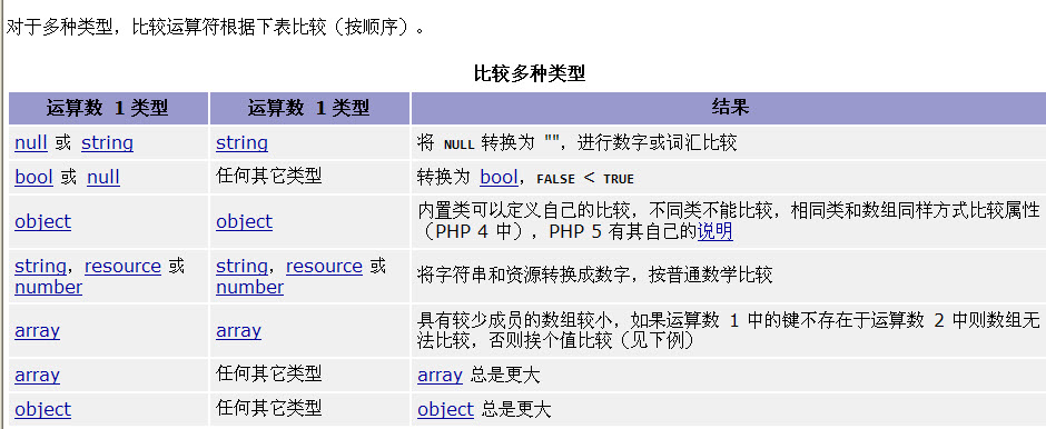 php中的比较运算符详解